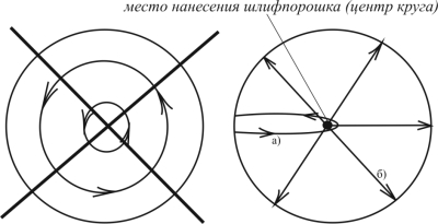 Направления движений во время работы на шлифовальном станке